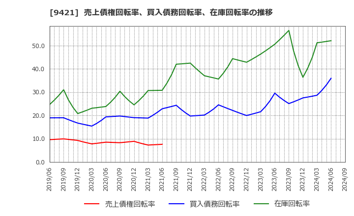 9421 (株)エヌジェイホールディングス: 売上債権回転率、買入債務回転率、在庫回転率の推移