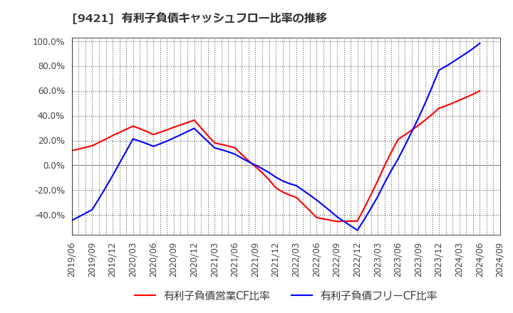 9421 (株)エヌジェイホールディングス: 有利子負債キャッシュフロー比率の推移