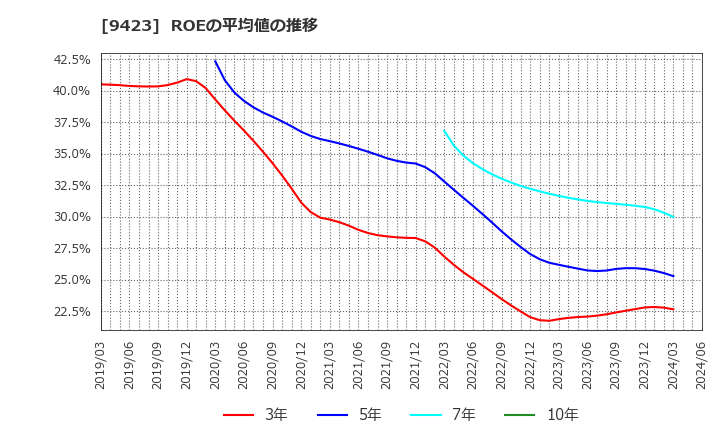 9423 (株)ＦＲＳ: ROEの平均値の推移