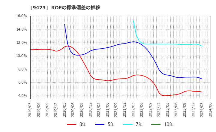 9423 (株)ＦＲＳ: ROEの標準偏差の推移