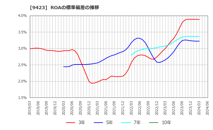 9423 (株)ＦＲＳ: ROAの標準偏差の推移