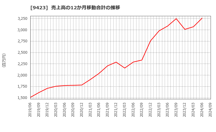 9423 (株)ＦＲＳ: 売上高の12か月移動合計の推移