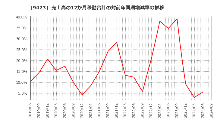 9423 (株)ＦＲＳ: 売上高の12か月移動合計の対前年同期増減率の推移