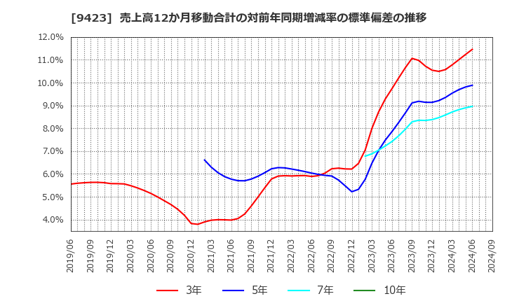 9423 (株)ＦＲＳ: 売上高12か月移動合計の対前年同期増減率の標準偏差の推移