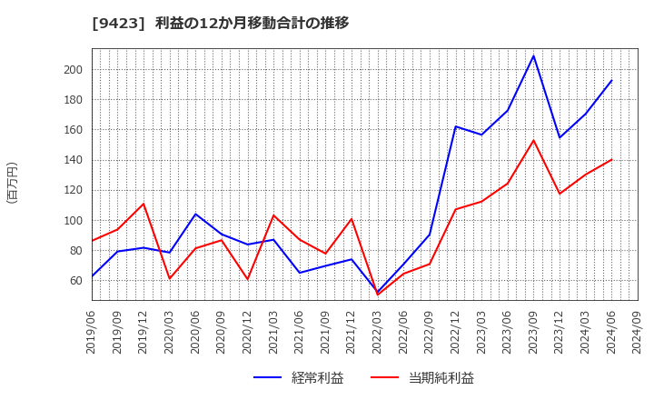 9423 (株)ＦＲＳ: 利益の12か月移動合計の推移