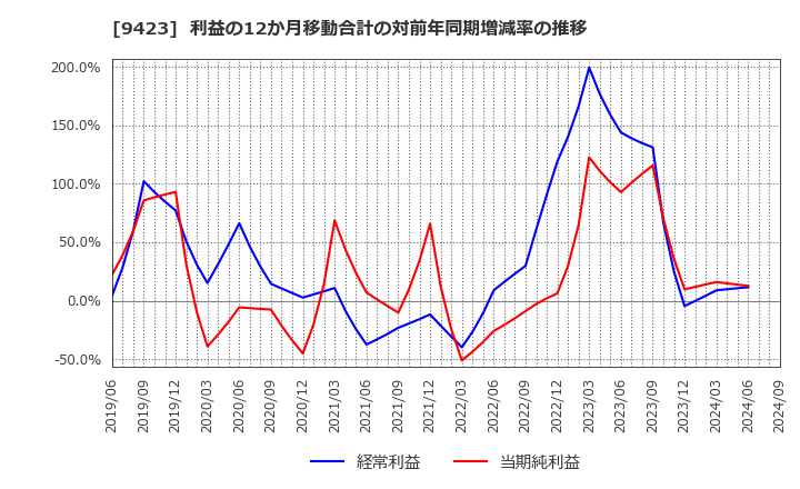 9423 (株)ＦＲＳ: 利益の12か月移動合計の対前年同期増減率の推移