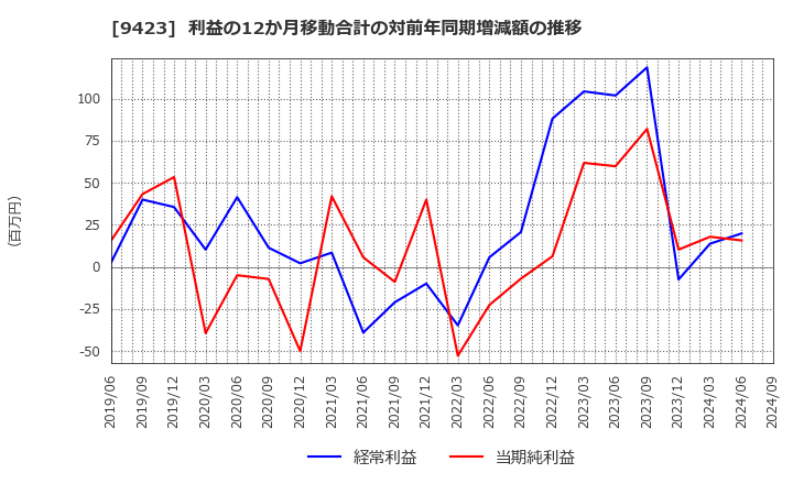 9423 (株)ＦＲＳ: 利益の12か月移動合計の対前年同期増減額の推移