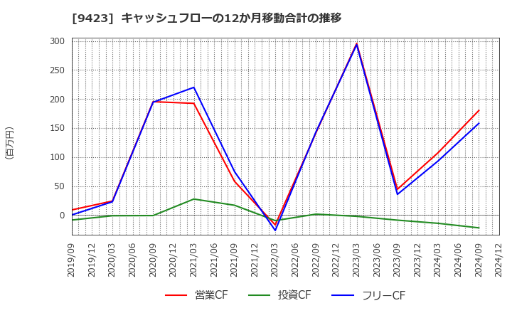 9423 (株)ＦＲＳ: キャッシュフローの12か月移動合計の推移