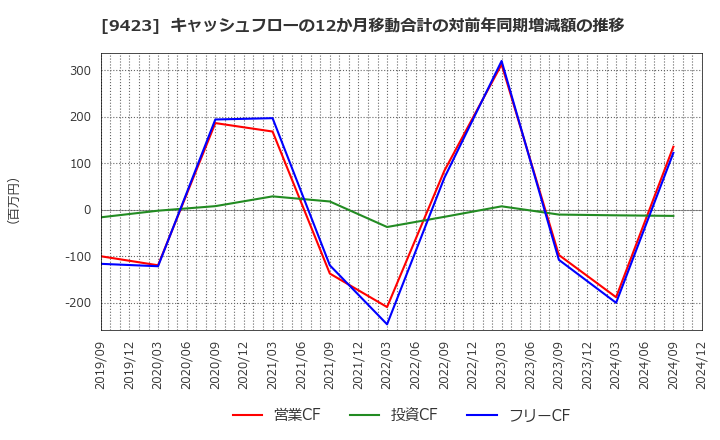 9423 (株)ＦＲＳ: キャッシュフローの12か月移動合計の対前年同期増減額の推移