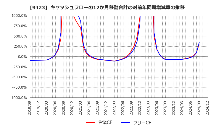 9423 (株)ＦＲＳ: キャッシュフローの12か月移動合計の対前年同期増減率の推移