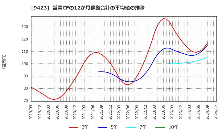 9423 (株)ＦＲＳ: 営業CFの12か月移動合計の平均値の推移