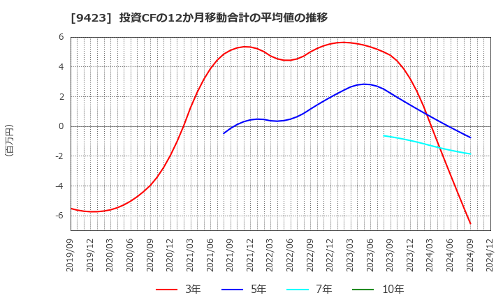 9423 (株)ＦＲＳ: 投資CFの12か月移動合計の平均値の推移