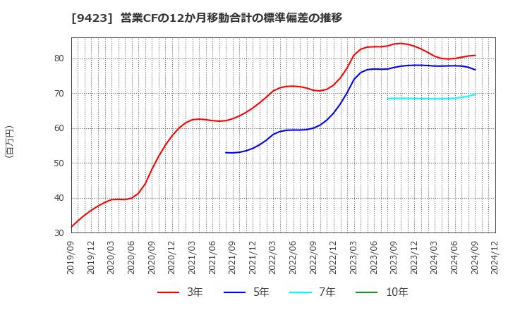 9423 (株)ＦＲＳ: 営業CFの12か月移動合計の標準偏差の推移