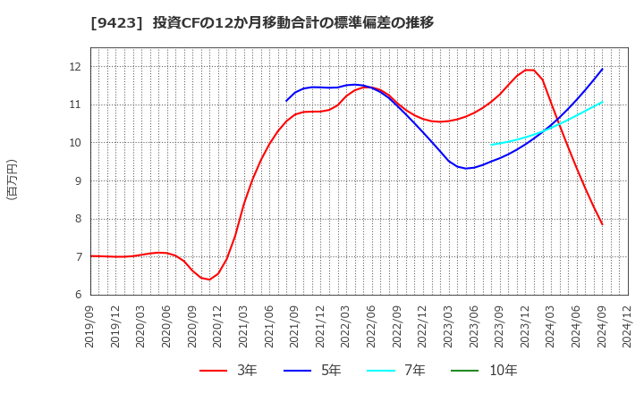 9423 (株)ＦＲＳ: 投資CFの12か月移動合計の標準偏差の推移