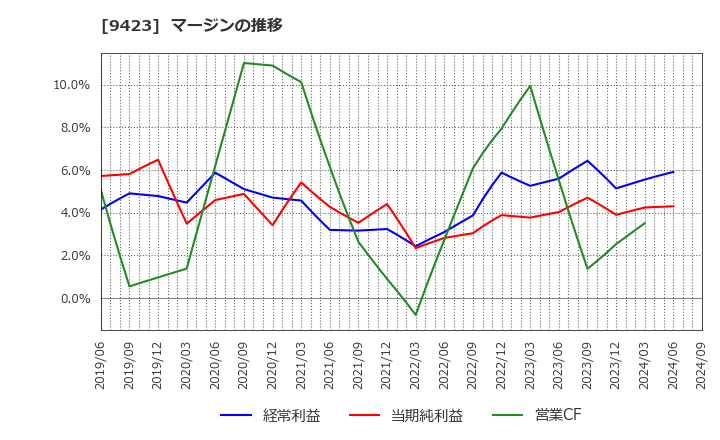 9423 (株)ＦＲＳ: マージンの推移