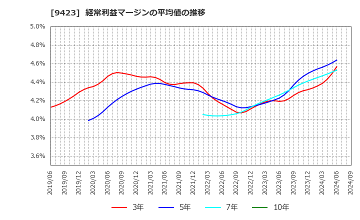 9423 (株)ＦＲＳ: 経常利益マージンの平均値の推移