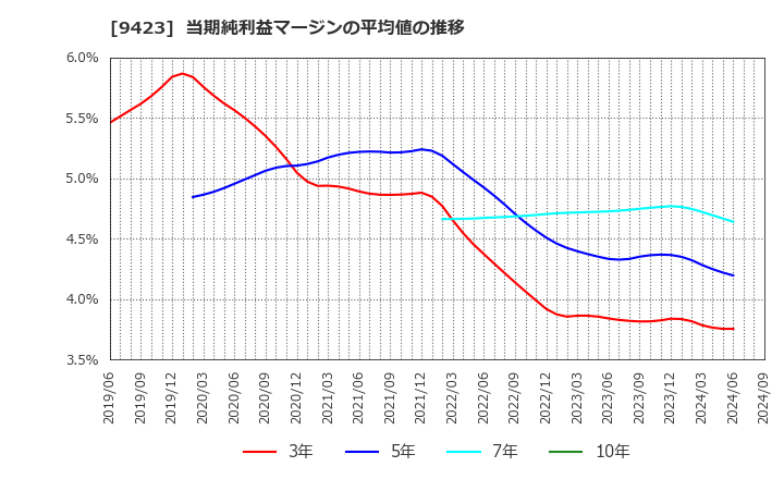 9423 (株)ＦＲＳ: 当期純利益マージンの平均値の推移