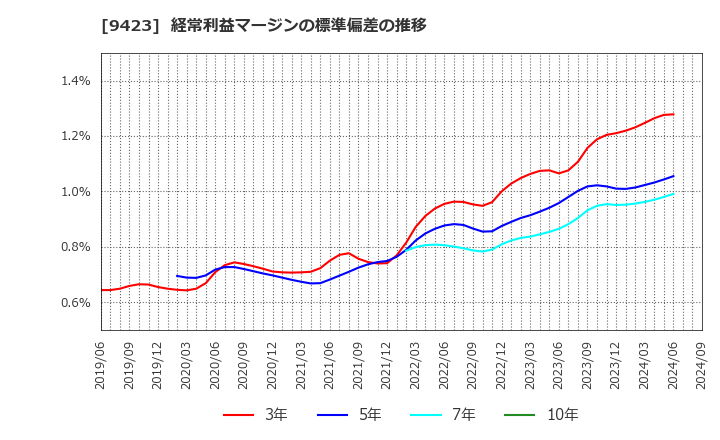 9423 (株)ＦＲＳ: 経常利益マージンの標準偏差の推移