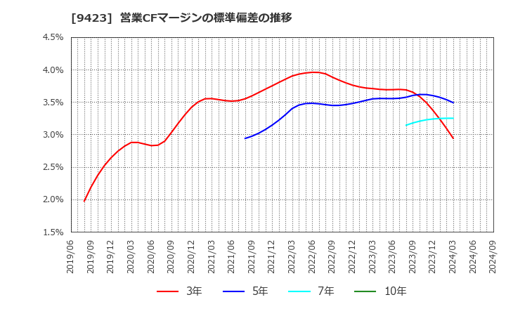 9423 (株)ＦＲＳ: 営業CFマージンの標準偏差の推移