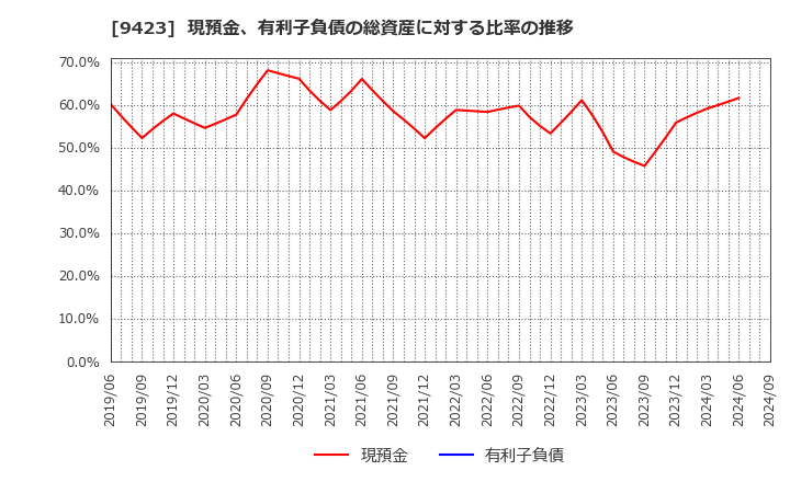 9423 (株)ＦＲＳ: 現預金、有利子負債の総資産に対する比率の推移