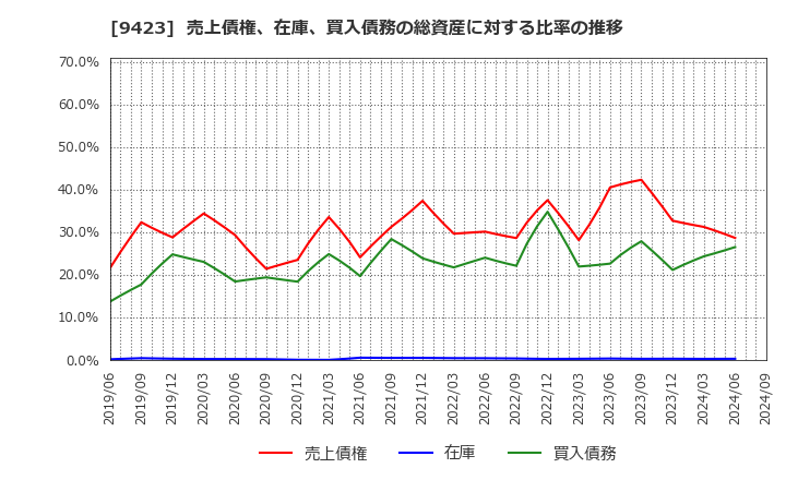 9423 (株)ＦＲＳ: 売上債権、在庫、買入債務の総資産に対する比率の推移