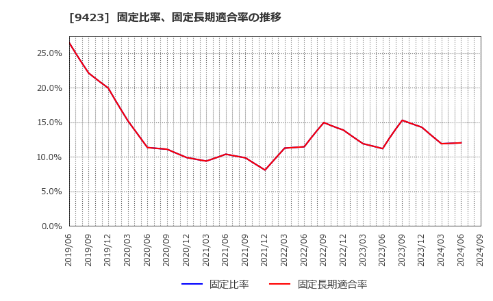 9423 (株)ＦＲＳ: 固定比率、固定長期適合率の推移