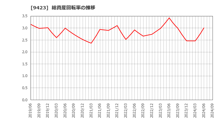 9423 (株)ＦＲＳ: 総資産回転率の推移