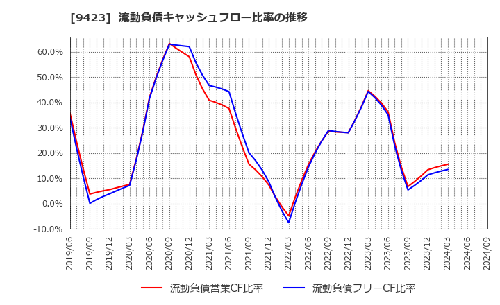 9423 (株)ＦＲＳ: 流動負債キャッシュフロー比率の推移