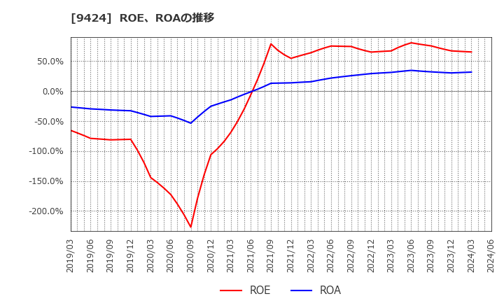 9424 日本通信(株): ROE、ROAの推移