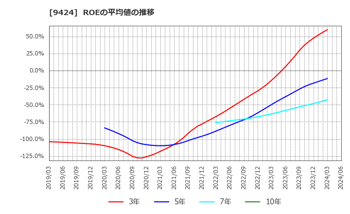 9424 日本通信(株): ROEの平均値の推移