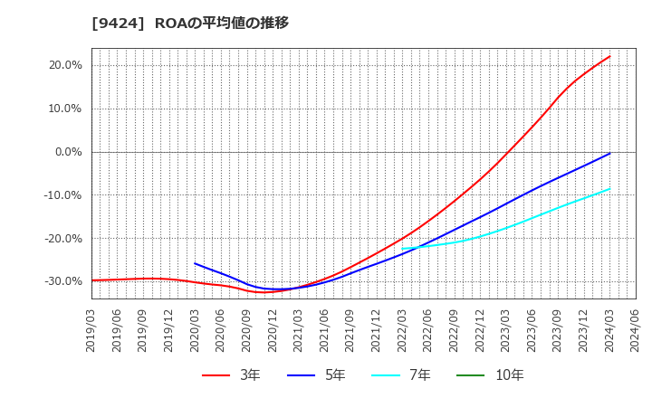 9424 日本通信(株): ROAの平均値の推移