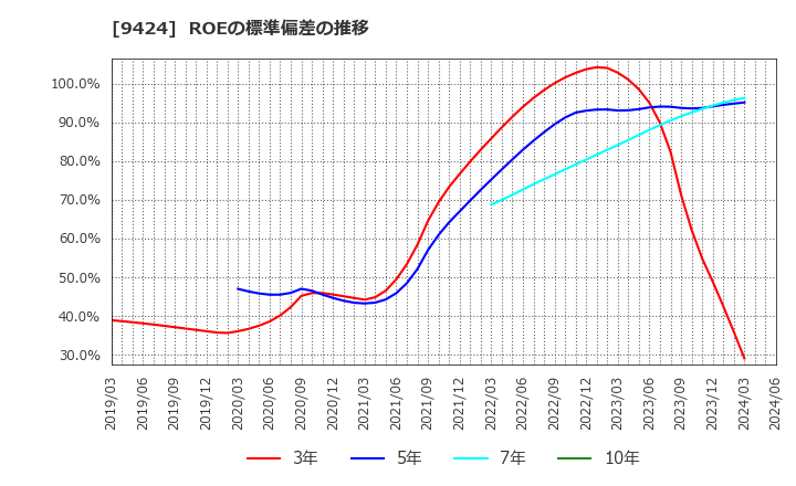 9424 日本通信(株): ROEの標準偏差の推移