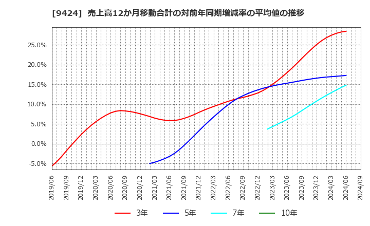 9424 日本通信(株): 売上高12か月移動合計の対前年同期増減率の平均値の推移