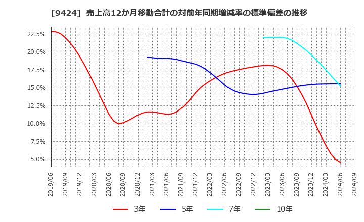 9424 日本通信(株): 売上高12か月移動合計の対前年同期増減率の標準偏差の推移