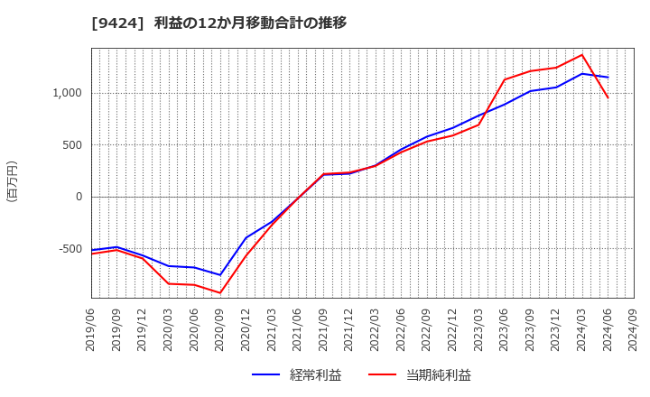 9424 日本通信(株): 利益の12か月移動合計の推移