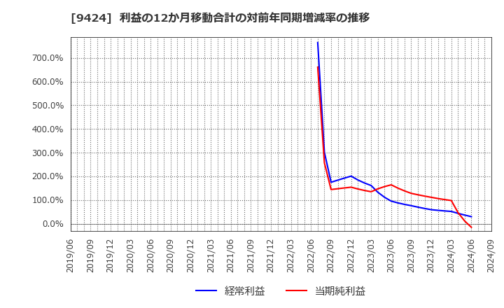 9424 日本通信(株): 利益の12か月移動合計の対前年同期増減率の推移