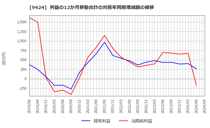 9424 日本通信(株): 利益の12か月移動合計の対前年同期増減額の推移