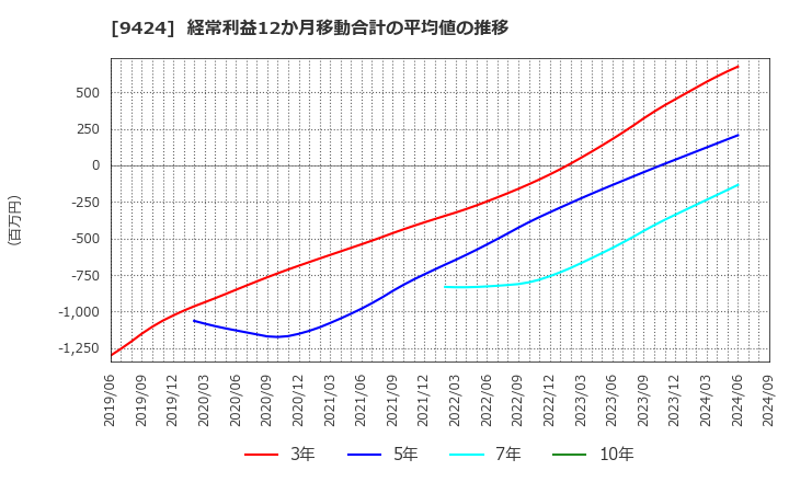 9424 日本通信(株): 経常利益12か月移動合計の平均値の推移