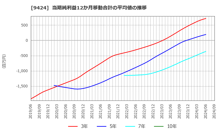 9424 日本通信(株): 当期純利益12か月移動合計の平均値の推移