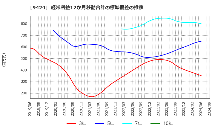 9424 日本通信(株): 経常利益12か月移動合計の標準偏差の推移