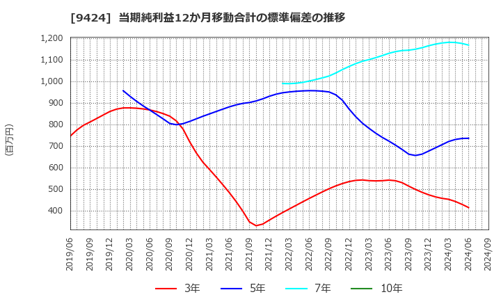 9424 日本通信(株): 当期純利益12か月移動合計の標準偏差の推移