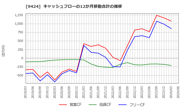 9424 日本通信(株): キャッシュフローの12か月移動合計の推移