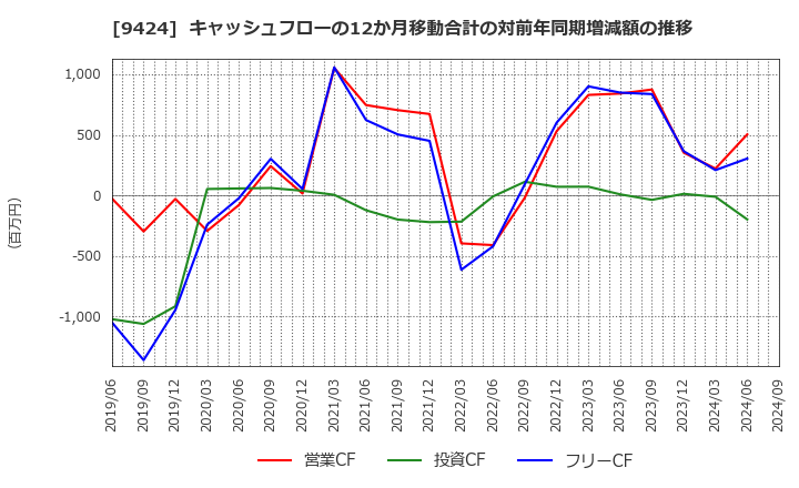 9424 日本通信(株): キャッシュフローの12か月移動合計の対前年同期増減額の推移