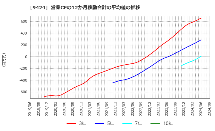 9424 日本通信(株): 営業CFの12か月移動合計の平均値の推移