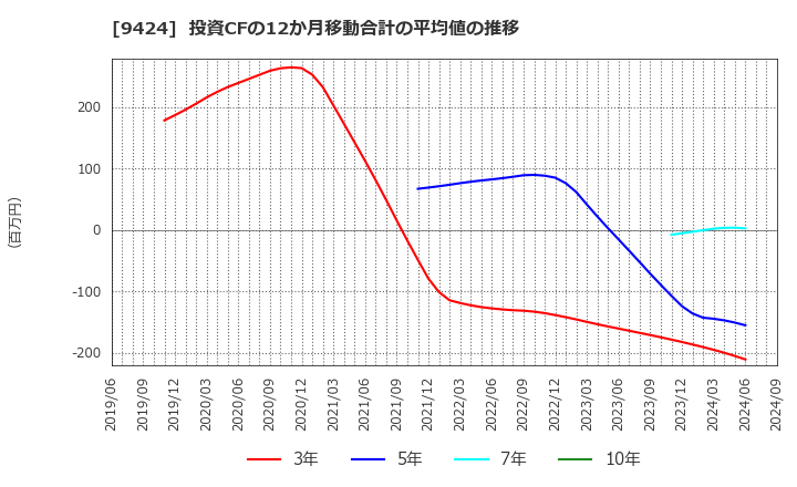 9424 日本通信(株): 投資CFの12か月移動合計の平均値の推移