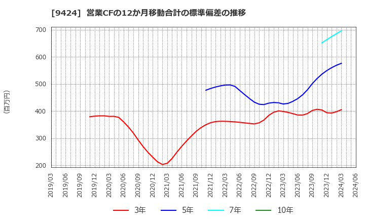 9424 日本通信(株): 営業CFの12か月移動合計の標準偏差の推移