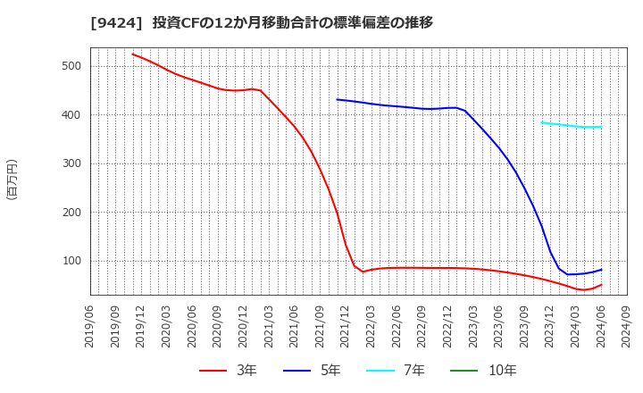 9424 日本通信(株): 投資CFの12か月移動合計の標準偏差の推移