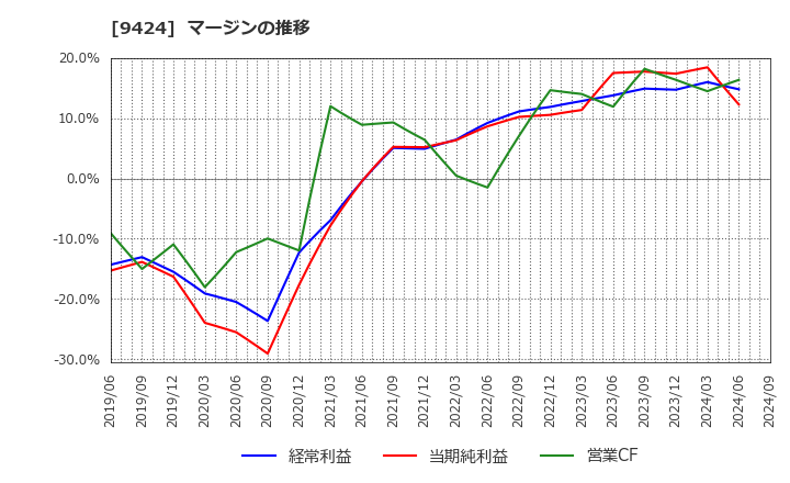 9424 日本通信(株): マージンの推移