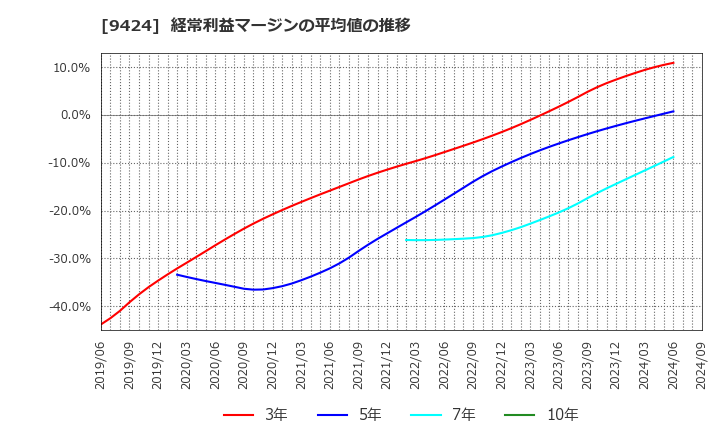 9424 日本通信(株): 経常利益マージンの平均値の推移