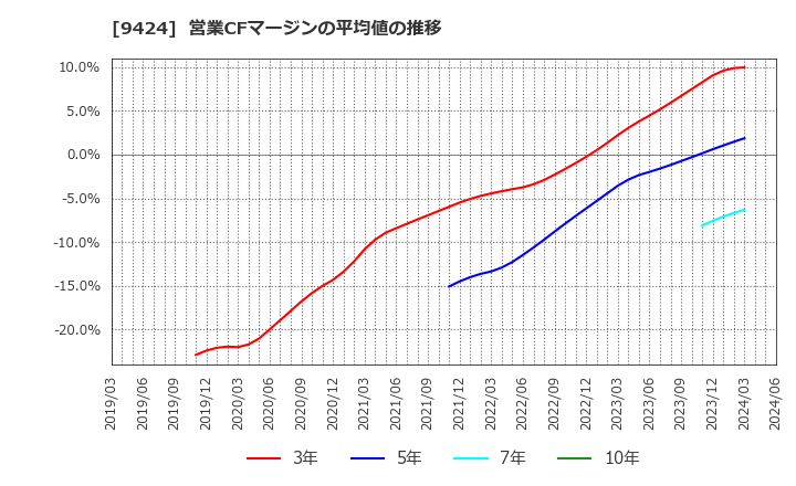 9424 日本通信(株): 営業CFマージンの平均値の推移